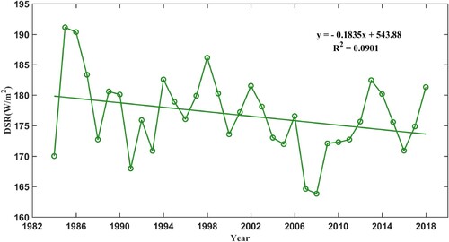 Figure 3. Trends in mean values of annual averaged DSR over the YKP from 1984 to 2018.