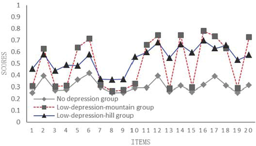 Figure 3 The average scores of 20 items of adolescents’ depression at T3 (n =1302).