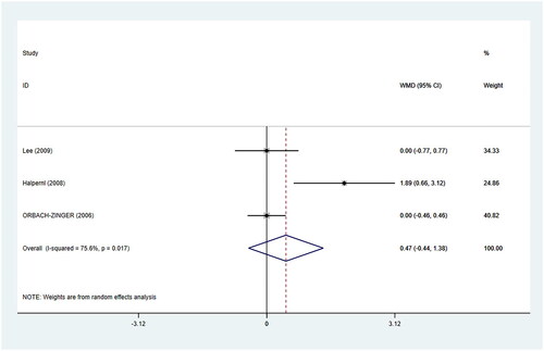 Figure 15. Summarized the effect of the cervical dilatation on failed epidural anesthesia conversion. WMD, weighted mean difference; CI, confidence interval.