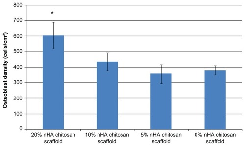 Figure 8 Human fetal osteoblast adhesion in different concentrations of hydrothermal treated chitosan/nHA scaffold. 20% nHA in chitosan scaffold can get highest osteoblast attachment.Note: Data are mean ± SEM; n = 9. *P < 0.05 when compared to 0% and 5% nHA chitosan scaffolds.