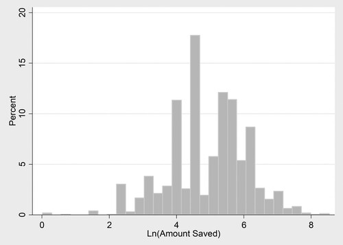 Figure 2. Distribution of the amount saved where saving is greater than zero.