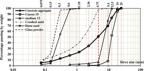 Figure 2. Aggregates size distribution curves.