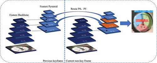 Figure 3. YolactEdge reuses P4 and P5 from the previous keyframe in a nonkeyframe.