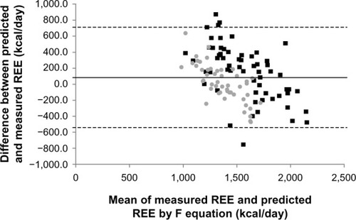 Figure 3 Bland–Altman plot of measured resting energy expenditure (REE) and predicted REE using the Food and Agriculture Organization/World Health Organization/United Nations University (F) equationCitation25 in males (black squares) and females (gray circles).