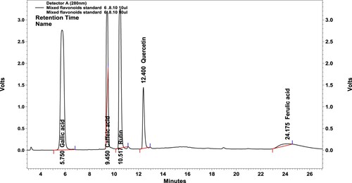 Figure 1. HPLC-DAD chromatogram of the flavonoid standards used in the study. The flavonoid chromatogram of gradient HPLC was detected using C18 column monitored at 280 nm: 1 gallic acid, 2 caffeic acid, 3 rutin, 4 quercetin and 5 ferulic acid.