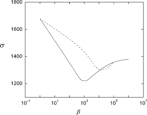 Figure 10. Pixel-to pixel error between the reconstructed image and the original image data, using Equations (4) (solid) and (5) (dashed), and projections data with 2% random uniform noise.