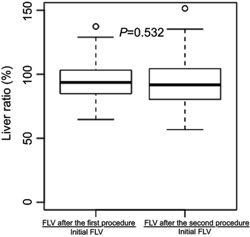 Figure 1 Liver volume ratios after the first and second procedures.Abbreviation: FLV, functional liver volume.