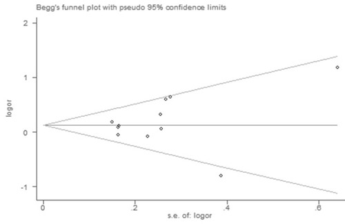 Figure 4 Funnel plot analysis to detect publication bias.
