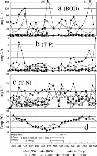 Figure 2  Changes in (a) biological oxygen demand (BOD), (b) total phosphorus (T-P) and (c) total nitrogen (T-N) concentrations in wastewater and treated L-500, L-2000, H-500 and H-2000 waters, and (d) the air and water temperatures. HWW, high level of wastewater; LWW, low level of wastewater; 500 and 2,000, hydraulic loading rates of 500 and 2,000 L m−2 day−1, respectively.