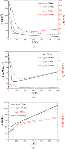 Figure 3. Thermophysical properties of supercritical CO2. (a) Density and dynamic viscosity; (b) Thermal conductivity and specific heat; (c) Specific enthalpy and specific entropy.