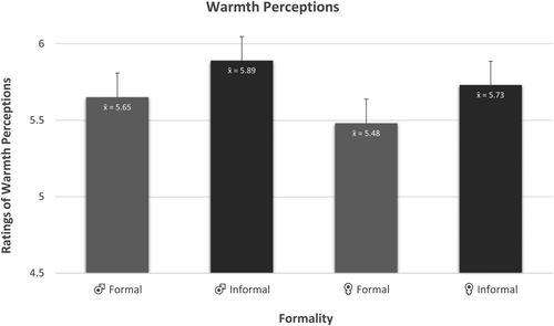 Figure 3. Formality on warmth perceptions.