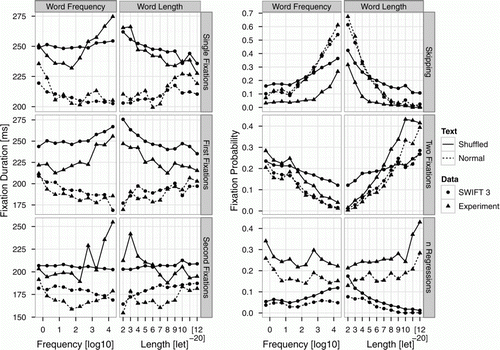 Figure 3.  Effects of word length and frequency on different measures of fixation durations and probabilities for model simulations (points) and experimental data (triangles) of shuffled (solid lines) and normal (dashed lines) text reading. Left panel: Mean durations of single, first, and second fixations. Right panel: Mean probabilities for skipping and two fixations, and the mean number of between-word regressions.