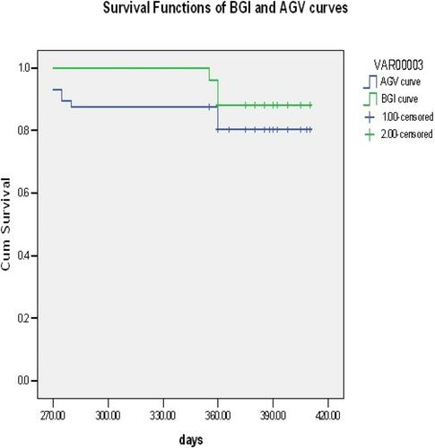Figure 3 Kaplan-Meier survival curve of BGI and AGV groups reported 12% and 19.6% failure rate in one year follow up. The mean of BGI group was 403.80 (95% CI, 397.21–410.39), and the mean of AGV group was 389.21 (95% CI, 377.19–401.23). (0.364).
