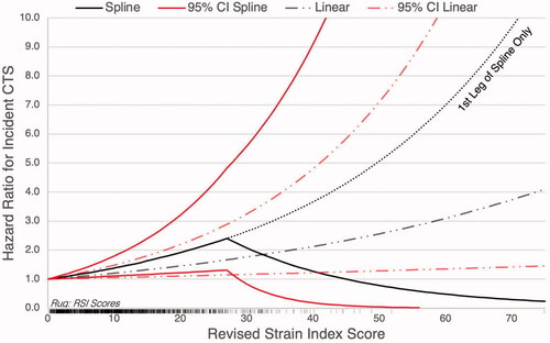 Figure 2. Visual comparison of simple linear and linear spline results across the full range of RSI scores observed.