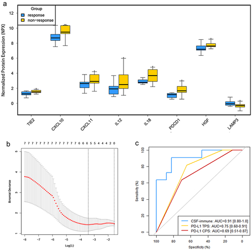 Figure 3. Comparison of immunological cytokines in CSF between intracranial tumors response and non-response groups. (a) Boxplot of significantly different cytokines in CSF between intracranial tumor response and non-response groups. P value was evaluated by Mann-Whitney U test. (b) LASSO logistic regression model. (c) Receiver operating characteristic (ROC) curve of the CSF immuno-cytokines and PD-L1 expression for intracranial tumors response.