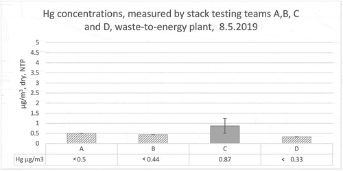 Figure 1. Hg-concentration results measured by stack testing teams A, B, C and D, 8.5.2019, waste-to-energy plant, Finland.