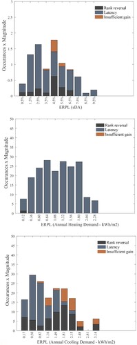 Figure 10. Distribution of risk of performance loss at fLOD0 (ERPL at fLOD0) observed in 780 comparisons. Source causes of performance loss indicated by colour (a) sDA, top (b) Annual Heating Demand, middle (c) Annual Cooling Demand, bottom.