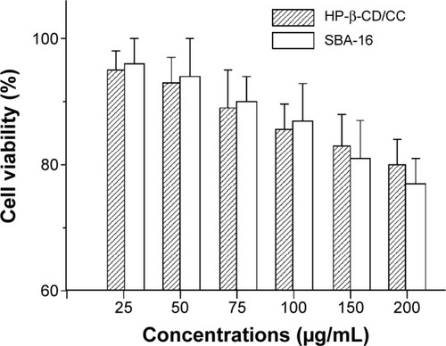 Figure 6 Effect of HP-β-CD/CC and SBA-16 on HT-29 cell viability at various concentrations (n=6).Abbreviations: HP-β-CD/CC, hydroxypropyl-β-cyclodextrin functionalized calcium carbonate; SBA-16, Santa Barbara amorphous materials-16.