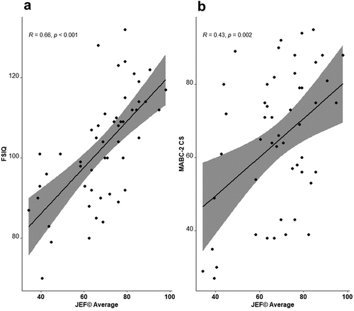 Figure 4. Scatter plots of significant correlations between key variables. Panel a demonstrates B between JEF© average score and FSIQ, and panel B between MABC-2 CS and JEF© average. ADC = adult dyspraxia checklist, MABC-2 CS = Movement Assessment Battery for Children, second edition component score, JEF© = jansari Assessment of Executive functions, FSIQ = full-scale intelligence quotient.