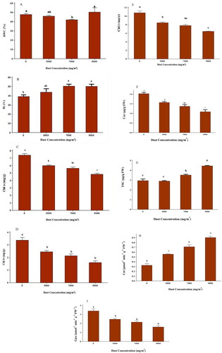 Figure 2. Effect of different levels of dust treatment on (A) relative water content (RWC); (B) electrolyte leakage (EL); (C) chlorophyll a (Chl a); (D) chlorophyll b (Chl b); (E) total chlorophyll (Chl t); (F) carotenoid (Car); (G) total soluble carbohydrate content (TSC); (H) enzyme catalase (Cat) and, (I) guaiacol peroxidase (Gpx).