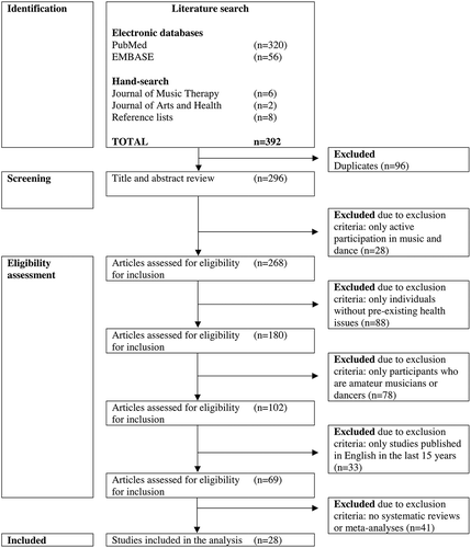 Figure 1. Flowchart of the literature identification and selection process