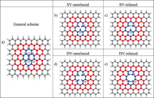 Figure 1. a) General scheme for unrelaxed structures with numbering of selected carbon atoms; the circles indicate the carbon atoms to be removed; different colours indicate different PAH subsystems formed: pyrene (blue), circumpyrene (blue plus red) and 7a,7z-periacene (total system), b) structures-1C-unrel, c) structures-1C-relaxed, d) structures-2C-unrel, e) structures-2C-relaxed.