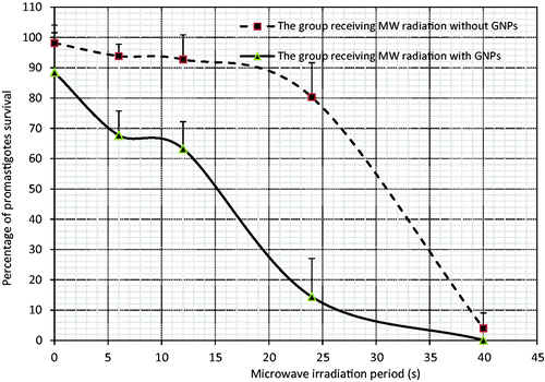 Figure 2. Changes in the promastigote survival rate with or without GNPs after microwave irradiation at the different periods. The data show the mean survival rate of the five separate experiments ± standard deviation.