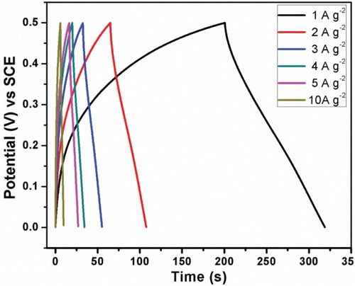 Figure 6. Charge-discharge curves of the prepared electrode materials at different current densities of 1–10 A g−2.