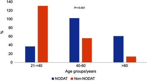 Figure 1 Illustration of age specificity among study group.