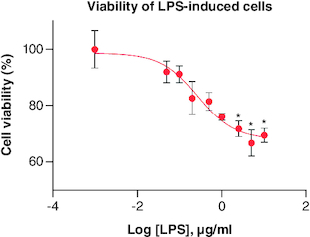 Figure 5. Percentage of RAW 264.7 viability after being treated with LPS in various concentrations.Each treatment was compared with control, *p-value < 0.05; **p-value < 0.01; ***p-value < 0.001 (n = 3).LPS: lipopolysaccharide.