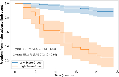 Figure 3 Kaplan-Meier analysis of freedom from major adverse limb events in patients predicted to be at low vs high risk by random forest model. The receiver operating characteristic curve (ROC) threshold used to classify patients into low vs high risk was 0.41. Number of observations: 365 patients with peripheral artery disease. No biological or technical replicates.