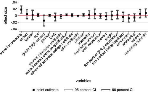 Figure 3. Exclusion restriction (with parental controls).Note: Control variables are regressed on the instrument (distance to university). All results contain fixed effects for the county. Parental control: father’s occupational status.