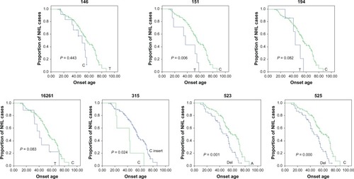 Figure 2 Comparison of age at onset for NHL patients, according to the genotype of nucleotides 146, 151, 194, 16261, 315, 523, and 525 in the mitochondrial D-loop, using the Kaplan–Meier method.