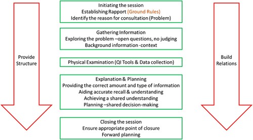 Figure 1. Calgary Cambridge Model amended (Kurtz et al., Citation2003).