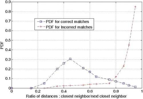 Figure 3. Distance ratio: most incorrect matches have values of this ratio that is greater than 0.9.
