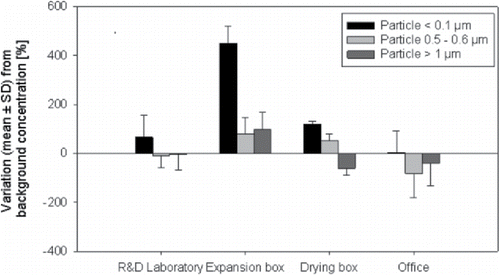 Figure 1. Percent variation of airborne size fractionated particles number concentrations from background concentrations (i.e., particle number concentration measured at a specific location, minus the average background concentration—assumed to be constant—in that specific location; this difference was then divided by the background concentration to obtain the percentual variation from the background concentration) at different sampling locations. Histograms and error bars denote the geometric mean ± geometric standard deviation of the percentual variation. Size fractionated particles number concentrations were measured by means of miniature diffusion size classifier (particle < 0.1 µm) and optical particle counter (particle 0.3–0.5 µm and > 1 µm).