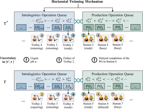 Figure 4. The horizontal twinning mechanism for synchronised PiL queuing under uncertainty.