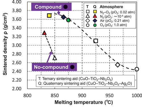 Figure 9. Relationship between the sintering densities of the alumina containing 5 wt.% of the CuO–TiO2–Nb2O5 (ternary) or CuO–TiO2–Nb2O5–Ag2O (quaternary) sintering aids, and the melting temperatures of these sintering aids under different firing atmospheres after firing at 850°C for 2 h. Compound ● denotes that the quadruple-perovskite-type Cu–Ti–Nb–O-based or Ag–Cu–Ti–Nb–O-based complex oxides were produced during the heat treatment; No-compound ● denotes that these compounds were not produced.
