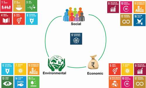 Figure 1. TBL-SDGs framework (adapted from Fonseca & Carvalho, Citation2019)