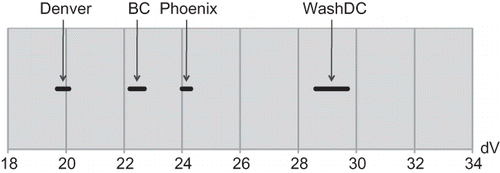 Figure 8. Graph of 95% confidence intervals for each city's estimated VAQ cutpoint.