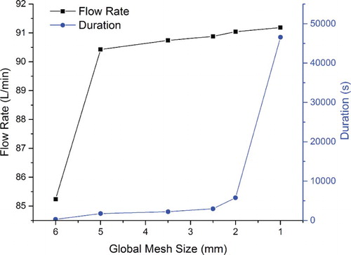 Figure 4. Global mesh size and corresponding flow rate and time consumption.