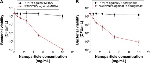 Figure 6 Antibacterial activity of PPNPs and NO/PPNPs against MRSA and Pseudomonas aeruginosa.Notes: The number of CFU (A) of MRSA and (B) of P. aeruginosa. Data shown are mean ± standard deviation; n=3.Abbreviations: PLGA, poly(lactic-co-glycolic acid); PEI, polyethylenimine; PPNPs, PLGA-PEI nanoparticles; NO/PPNPs, NO-releasing PLGA-PEI nanoparticles; MRSA, methicillin-resistant Staphylococcus aureus; CFU, colony forming units; NO, nitric oxide.