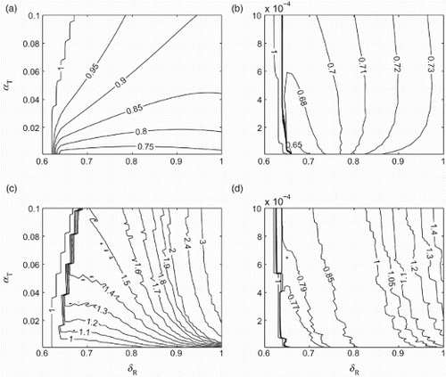 Figure 6. Contour plots for the ratio Fop/Foc for α in the range (a) 10−3−10−1 and (b) 10−6−10−3. Contour plots for the ratio Kop/Koc for α in the range (c) 10−3−10−1 and (d) 10−6−10−3. Other parameter values are given in Table 1.
