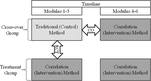 Figure 1. Study design diagram. CO, cross-over; RCT, randomized controlled trial.