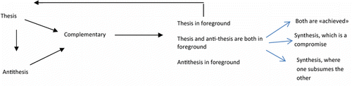 Figure 6 Reformulated dialectical process where thesis and antithesis are complementary.