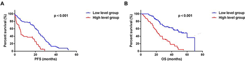 Figure 1 K-M curves for PFS and OS of HSP90α in 228 LUAD patients. (A) K-M curve for PFS in high and low level HSP90α patients with LUAD; (B) K-M curve for OS in high and low level HSP90α patients with LUAD.