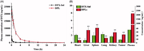 Figure 6. (A) Plasma concentration-time curves of DTX following intravenous administration of DTX-Sol and DPLs at a dose of 12 mg DTX/kg to rats (mean ± SD, n = 5). (B) Biodistribution of DTX in A549 tumor-bearing nude mice at 5 h after intravenous injection of DTX-Sol and DPLs (**p < 0.01 versus DTX-Sol group).