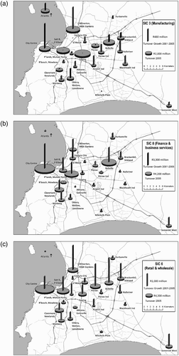 Figure 5: Turnover (2005) and turnover growth (2001–05): a. SIC 3 (Manufacturing). b. SIC 8 (Finance and business services). c. SIC 6 (Retail and wholesale)