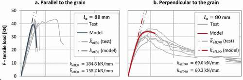 Figure 15. Typical numerical and experimental predictions for glued-in-rods in CLT applications: rods arranged (a) parallel or (b) perpendicular to the grain of timber (reproduced from[Citation181] with permission from Elsevier).