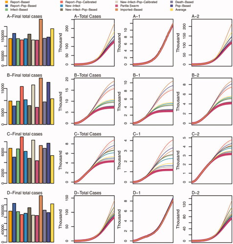 Figure 2. Total number of confirmed cases in the two-region model with 12 vaccine allocation strategies.